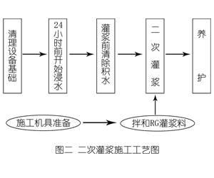 合水灌浆料施工工艺—文字完整版